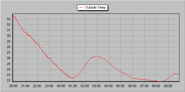 Temperaturentwicklung in der Tropennacht vom 03.08.13.png