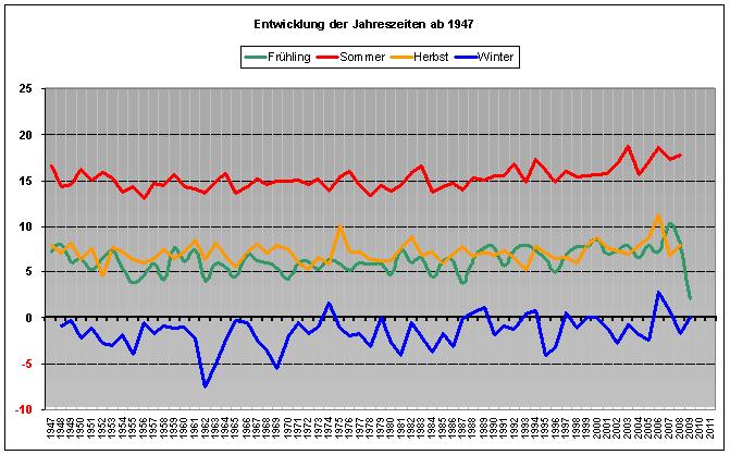 Darstellung der Entwicklung der Jahreszeiten von 1947 bis jetzt