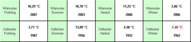 MinMax-Werte der Jahreszeiten zur Veranschaulichung von 1947 bis jetzt