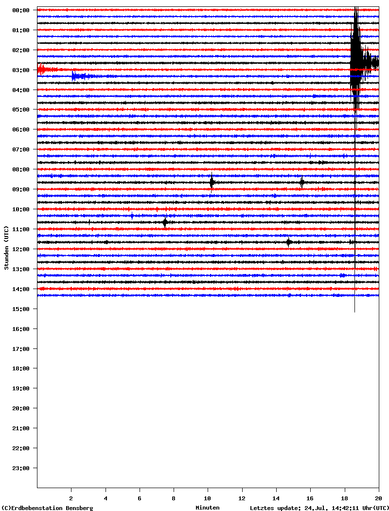 Dies zeichnete eine Erdbebenstation auf